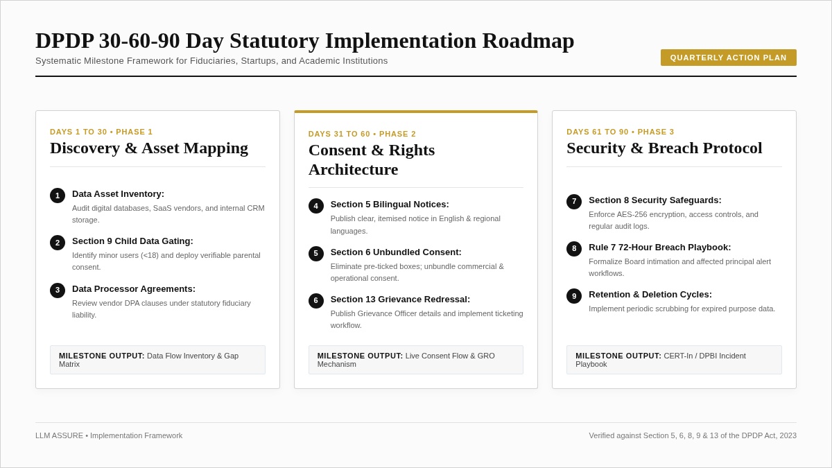 Infographic illustrating 30-60-90 Day DPDP Act Compliance Implementation Roadmap: Phase 1 Data Discovery, Phase 2 Consent Management, Phase 3 Breach Intimation