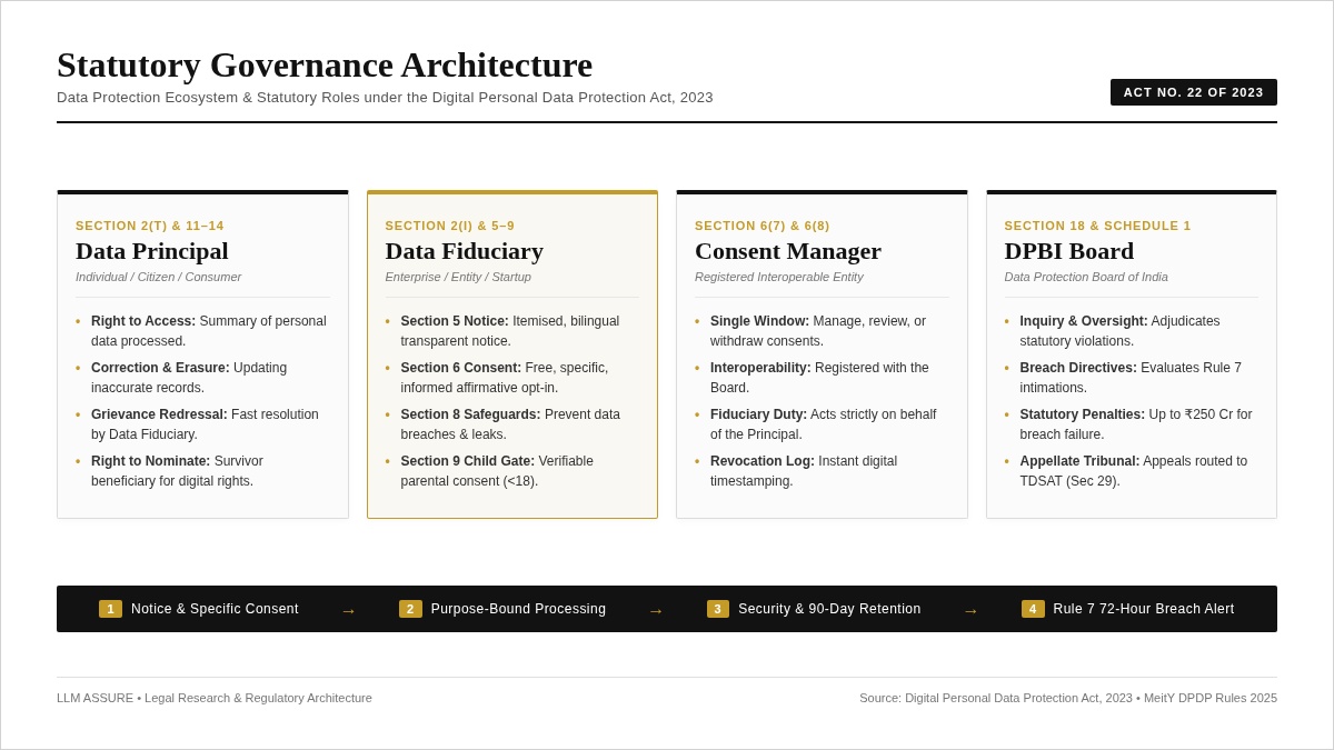 Statutory Architecture Diagram of DPDP Act 2023 illustrating data flows between Data Principal, Data Fiduciary, Consent Manager, and Data Protection Board of India